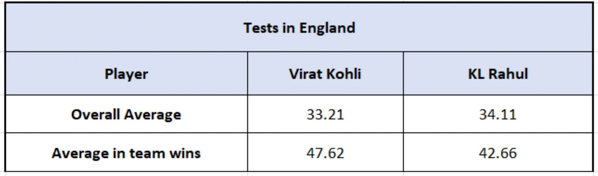 Virat Kohli vs KL Rahul - Impact Numbers in Tests in England